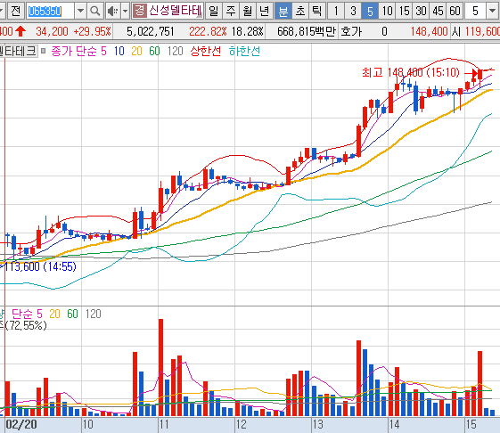 2024년 2월 20일 신성델타테크 5분봉 차트