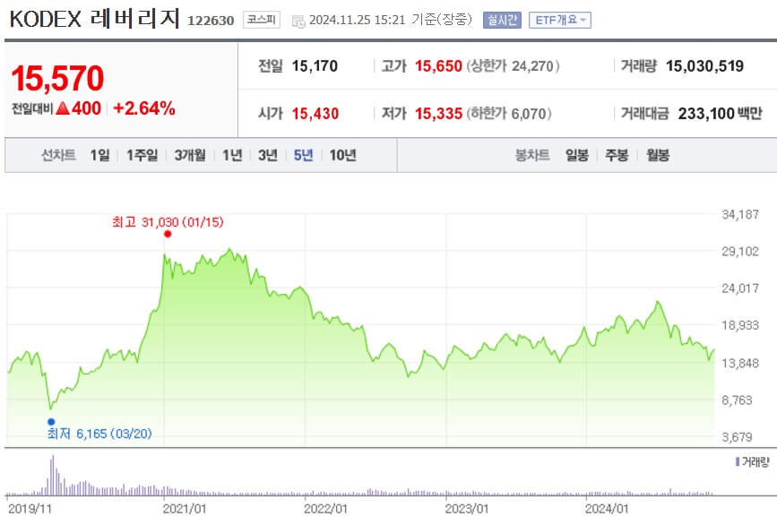 KODEX 레버리지 주가