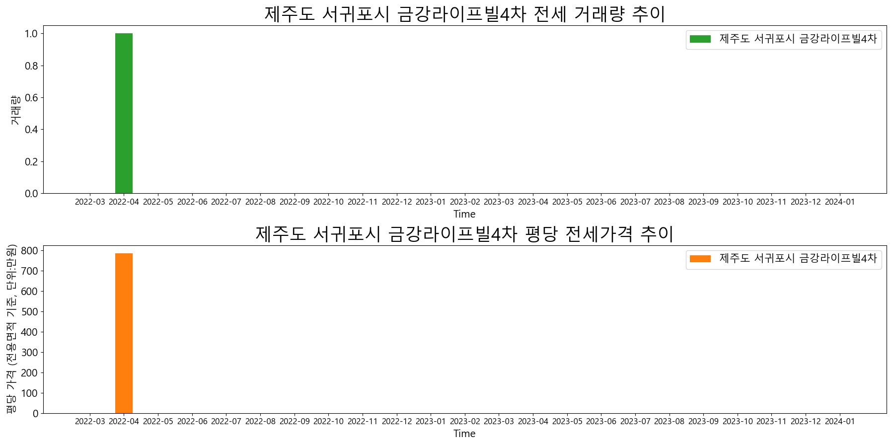 제주도-서귀포시-금강라이프빌4차-전세-거래량-및-전세가격-변동-추이