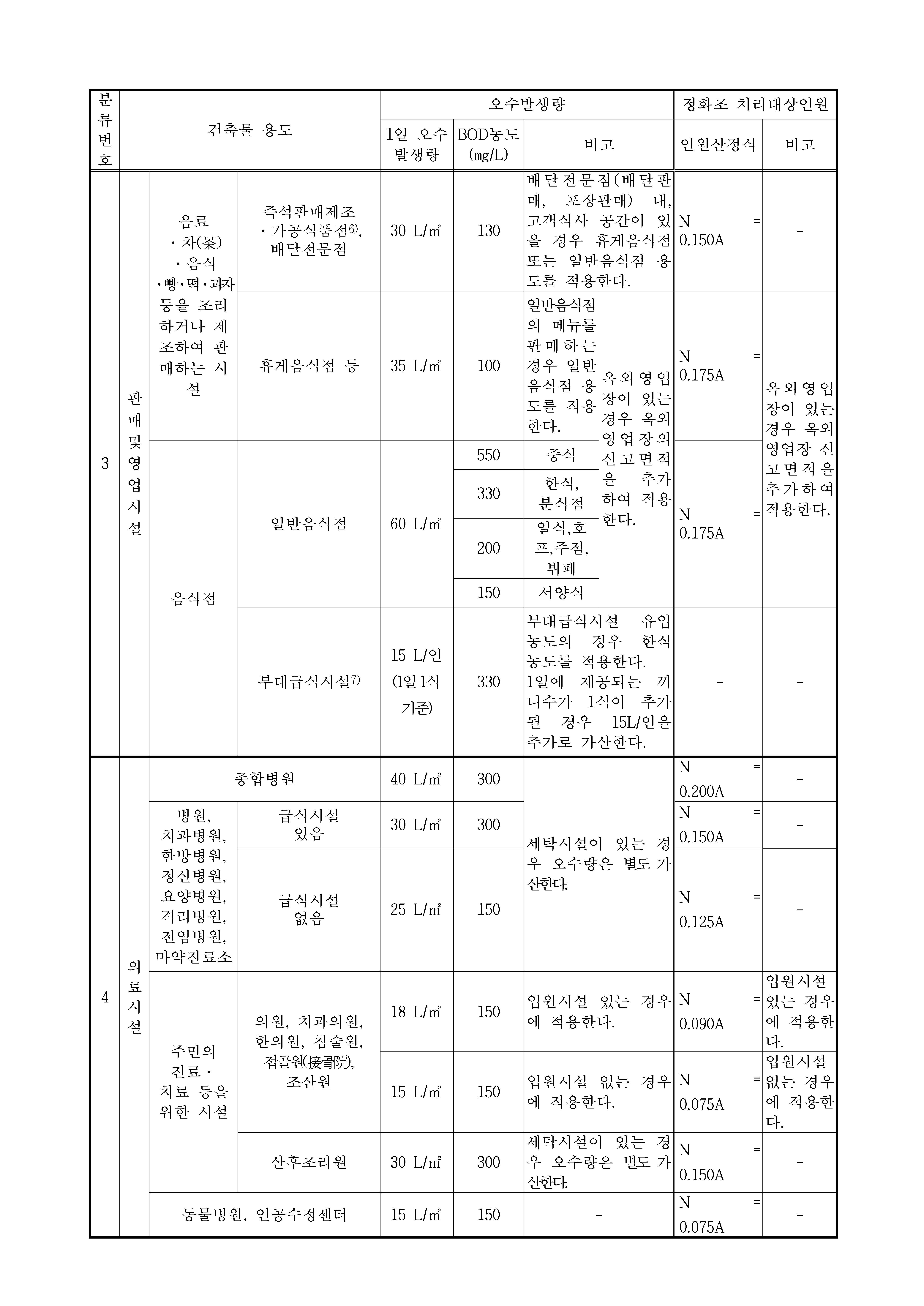 오수발생량 산정기준_페이지_3.jpg