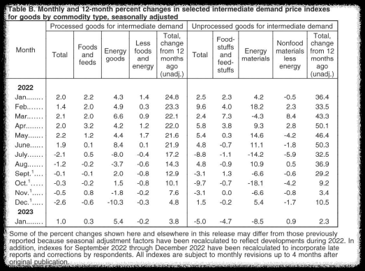 미국-중간-수요-상품유형별-가격-지수-PPI변화-정리(23년-2월-발표)