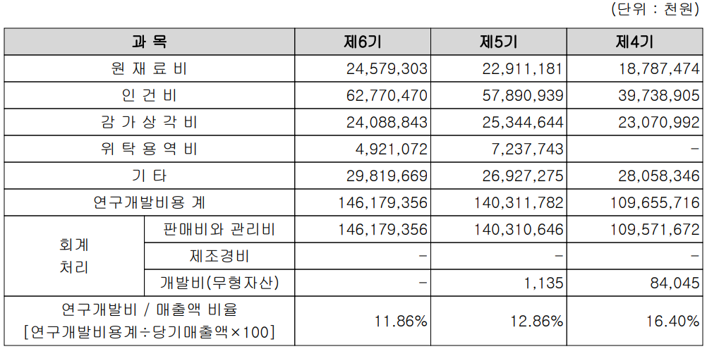 원익IPS - 연구 개발 비용 현황