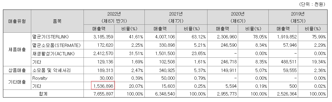 플라즈맵 기업 소개 멸균기와 재생활성기 제품이 주력제품이다.