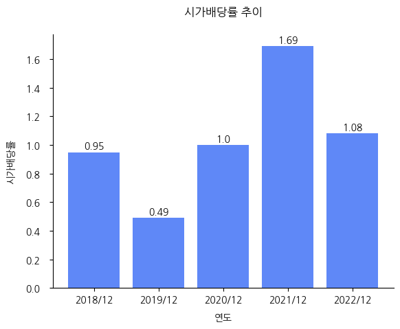 YTN-시가배당률-추이