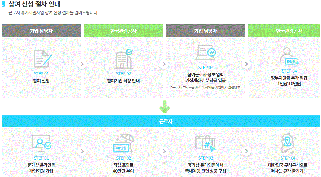 근로자 휴가지원사업의 참여 신청 절차 안내입니다.