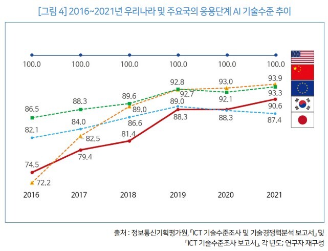 우리나라 및 주요국 인공지능(AI) 기술수준의 최근