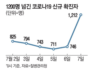  코로나 4차 대유행 :: 시작에 불과 ? 방역 전부 무너졌다