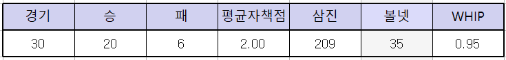 베어스히비 에릭 페디 2023 시즌 성적