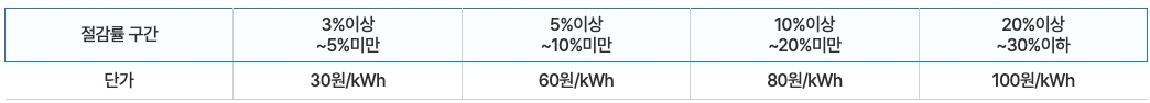 절감률-구간별-캐시백