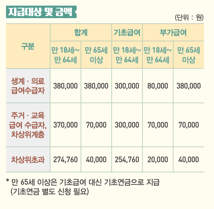 장애인연금지급금액