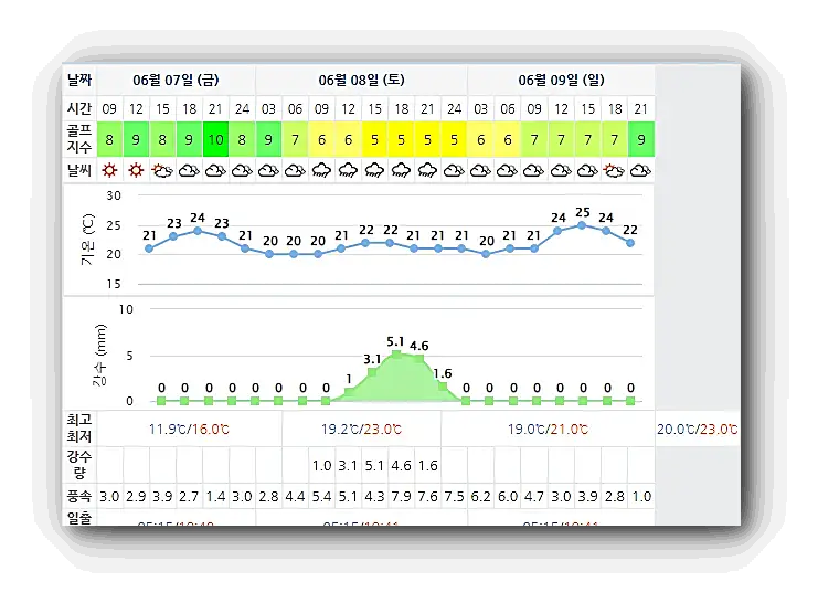 아난티남해 CC 날씨 0607