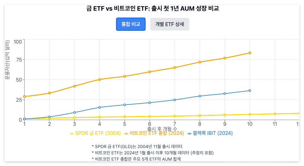 금 ETF와 비트코인 ETF의 초기 AUM 성장을 비교해보면 몇 가지 흥미로운 차이점이 보입니다:
초기 성장 속도: 비트코인 ETF는 금 ETF보다 훨씬 빠른 속도로 자산을 유치했습니다. 출시 10개월 만에 비트코인 ETF들의 총 AUM은 약 834억 달러에 이른 반면, 금 ETF(GLD)는 출시 12개월 후에도 81억 달러 수준이었습니다.
시장 환경 차이: GLD는 2004년에 출시되었을 때 새로운 투자 수단으로서 혁신적이었지만, 기관 투자자들의 즉각적인 대규모 유입은 없었습니다. 반면 비트코인 ETF는 이미 암호화폐에 익숙한 투자자들과 기관들이 대기하고 있었던 상황에서 출시되었습니다.
개별 ETF 경쟁: 비트코인 ETF 시장에서는 블랙록의 IBIT가 단독으로도 금 ETF의 초기 성장을 크게 앞서고 있습니다. 출시 10개월 만에 IBIT는 365억 달러의 AUM을 기록했습니다.
기존 상품 전환 효과: GBTC(그레이스케일)의 경우 기존 비트코인 신탁에서 ETF로 전환되어 출시 시점부터 높은 AUM을 보유했지만, 시간이 지남에 따라 자금 유출이 발생했습니다.
그래프에서 "통합 비교" 탭을 보시면 금 ETF와 비트코인 ETF의 전체적인 성장 추세를 비교할 수 있고, "개별 ETF 상세" 탭에서는 비트코인 ETF 간의 자산 규모를 비교해볼 수 있습니다.
