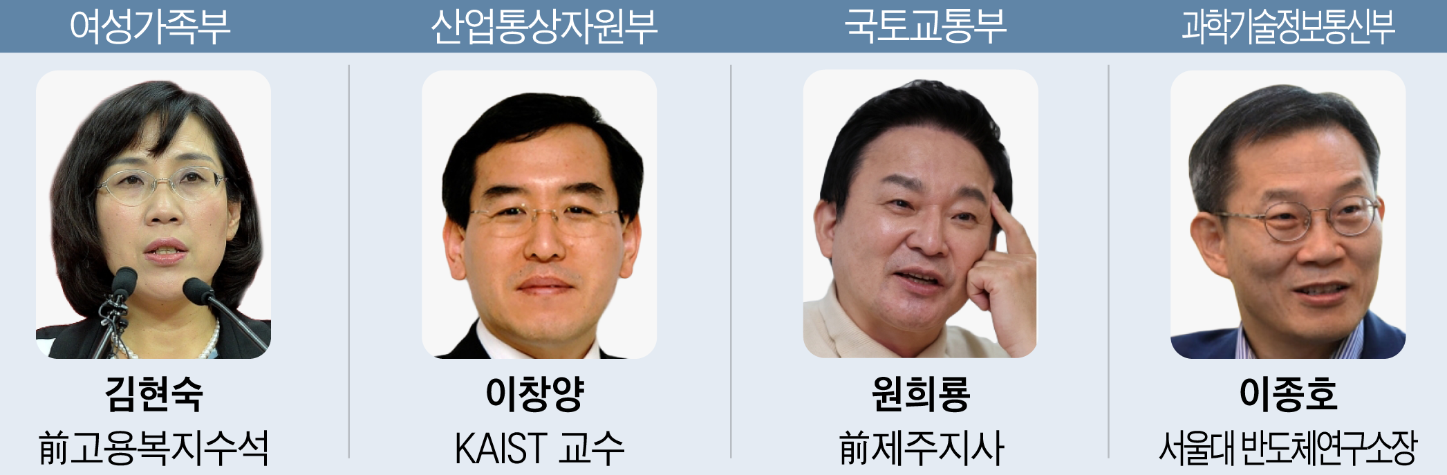 윤석열 정부 장관 후보