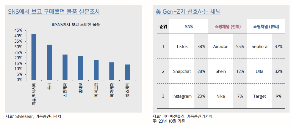 SNS에서 구매하는 물품 비율과 미국 Z 세대의 선호하는 쇼핑 채널 및 SNS