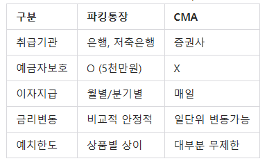 파킹통장 vs CMA 핵심 차이점