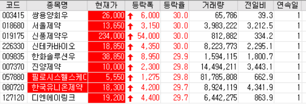  20.09.03 상한가 주식공부(서울제약/신테카바이오/진양제약/필로시스헬스케어/한국유니온제약/디엔에이링크 등)