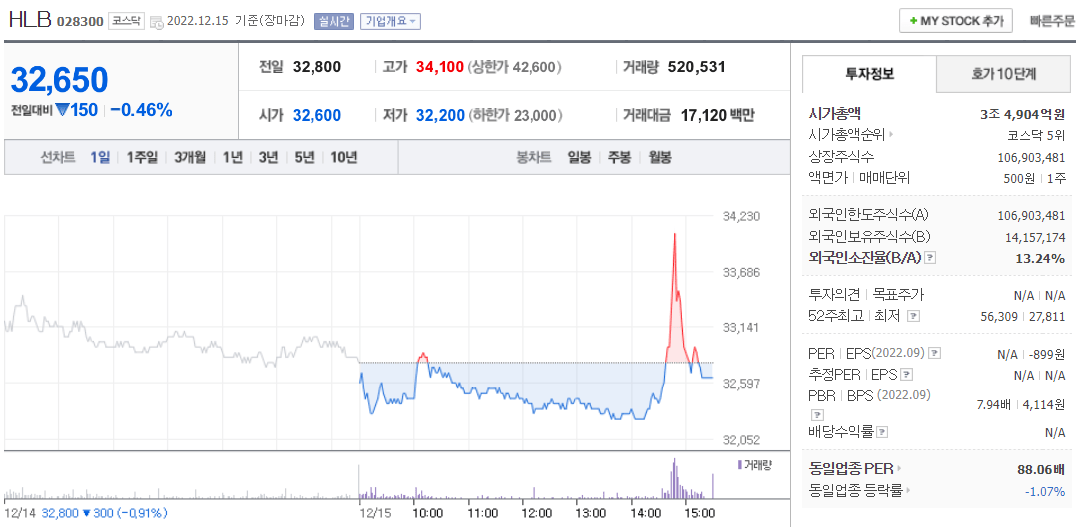  HLB 주식 배당결정, HLB생명과학 주식 배당 결정 주가 상승 가능할까?