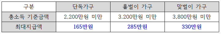 근로장려금 지급액