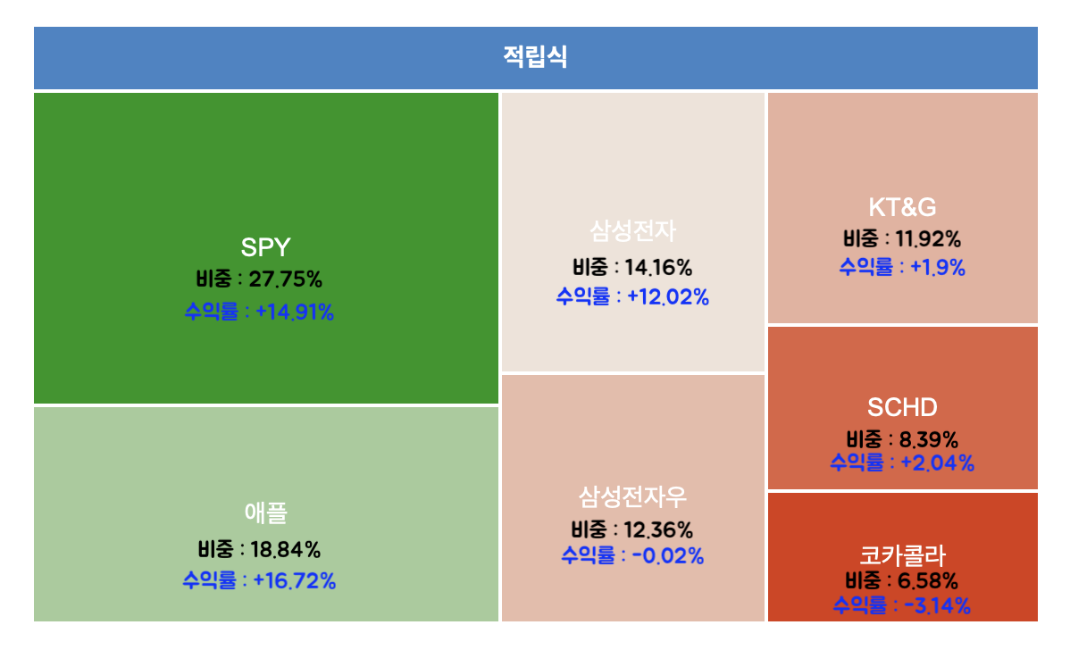 적립식 투자 총결산