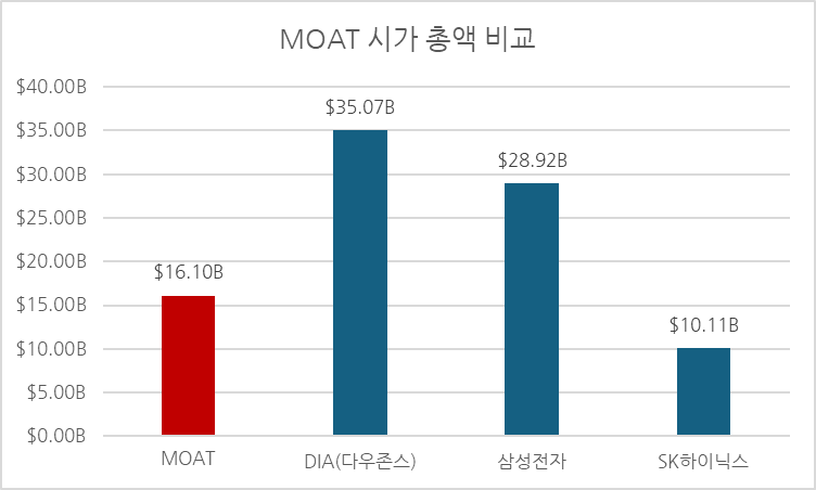 MOAT ETF의 시가총액 비교