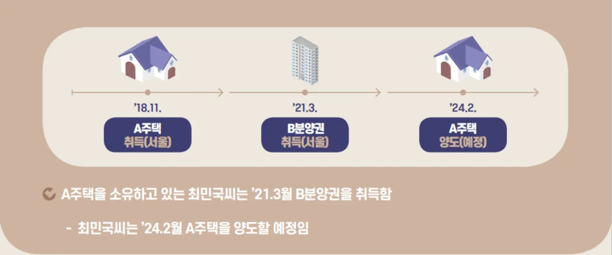 종전주택보유-분양권취득