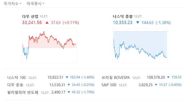 Dow New York 주식 시장 특성 Apple, Tesla, Amazon 35