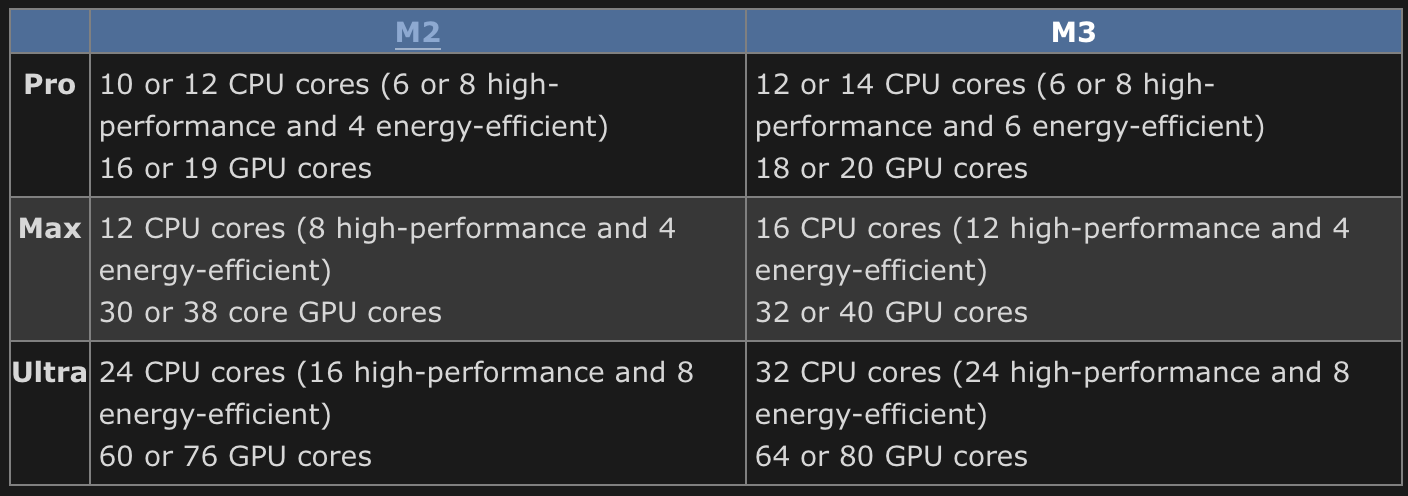  더 많은 CPU 및 GPU 코어를 제공할 수 있는 애플의 M3 프로, M3 맥스 및 M3 울트라 칩