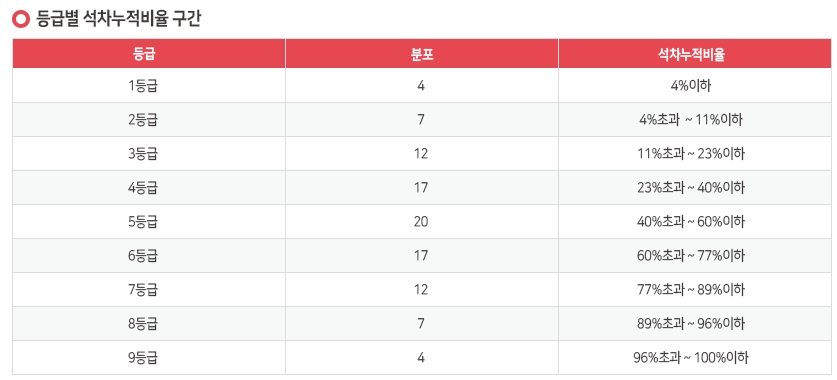 고등학교 내신등급계산기와 내신등급비율 확인하기 고등학교 내신등급계산기와 내신등급비율 확인하기