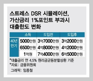 스트레스-dsr