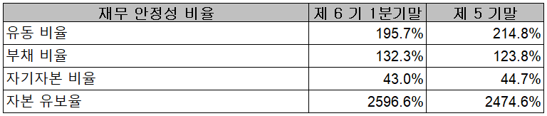 AP시스템 - 재무 안정성 비율