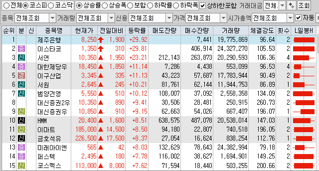  3월3일 코스피 코스닥 상한가 포함 상승률 상위 종목 TOP 100