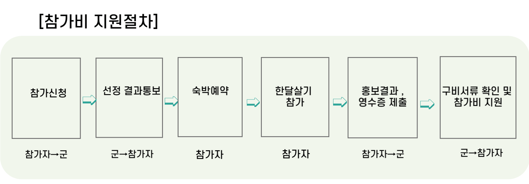 참가비 지원절차