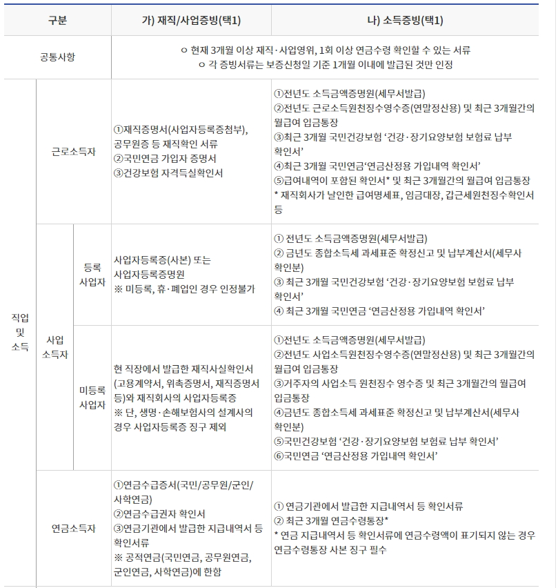 햇살론뱅크 신청서류 정리