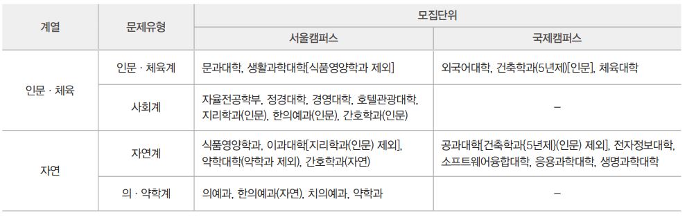 2022학년도(2021년) 경희대 논술 기출문제/해설/입시결과 2022학년도(2021년) 경희대 논술 기출문제/해설/입시결과