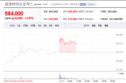  삼성 바이오로직스, 셀트리온 분석
