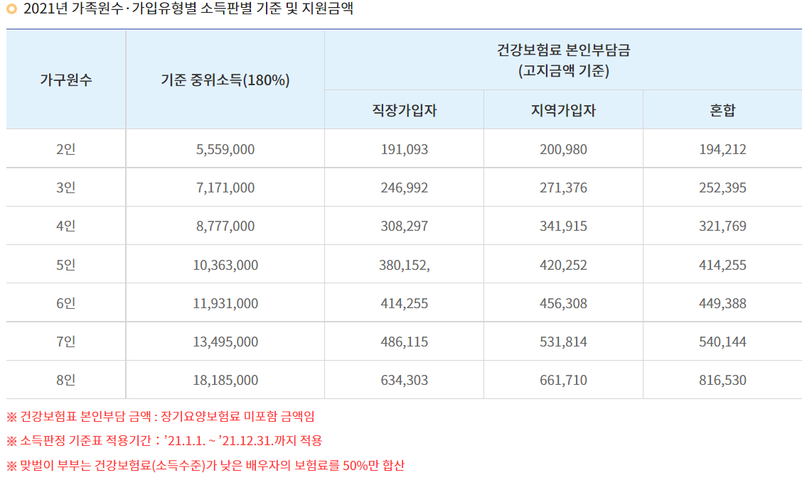 난임부부 시술 지원금 소득 기준