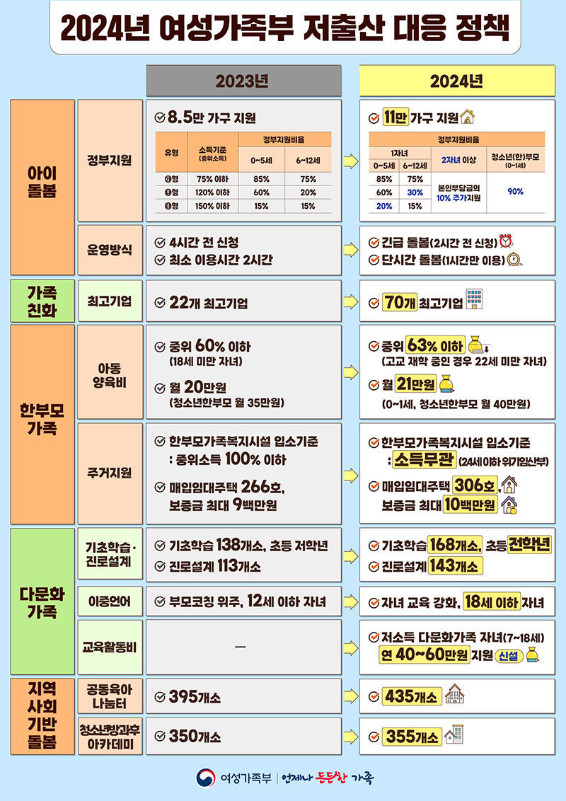  저출산문제 지원 대책 아이돌봄서비스 확대. 본인부담금 추가 지원