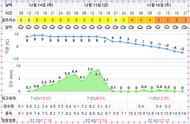 아일랜드CC 더헤븐CC 골프장 날씨 1214