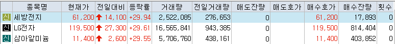  [주식](12월 23일) 오늘의 상한가, 하한가, 특징주 동향
