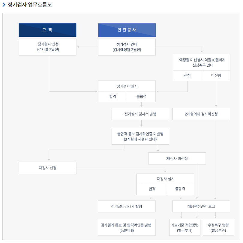  전기설비 정기검사 업무절차 및 신청방법