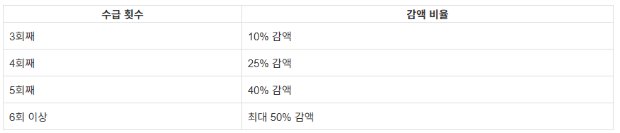 반복 수급자 감액 안내