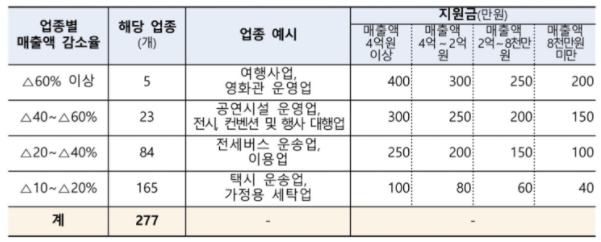 소상공인-희망회복자금-일반업종-경영위기