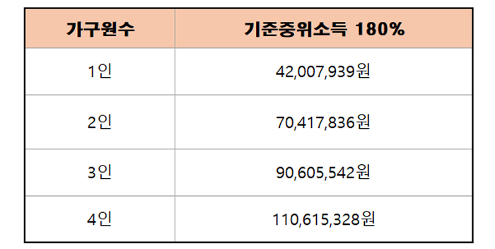 기준중위소득180%