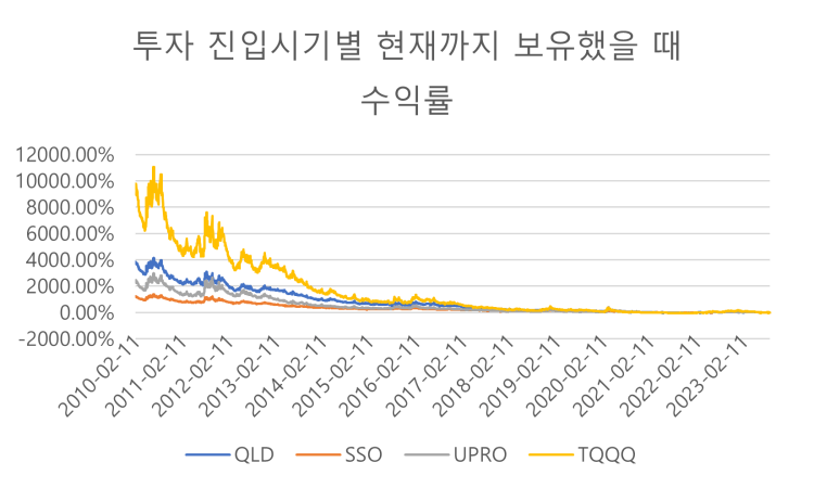 투자 진입시기별로 매수 후 보유했을 때 수익률을 보여주는 그래프. TQQQ - QLD- UPRO - SSO 순으로 높다.