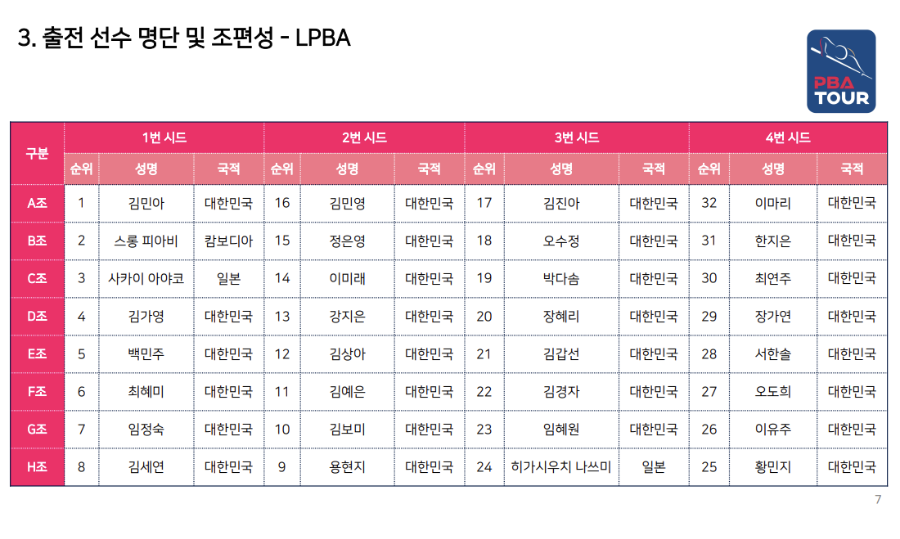 SK렌터카 제주특별자치도 PBA-LPBA 월드 챔피언십 2024 LPBA 출전선수