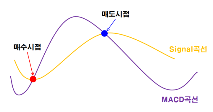 MACD 매수&#44; 매도시점 표현 그래프