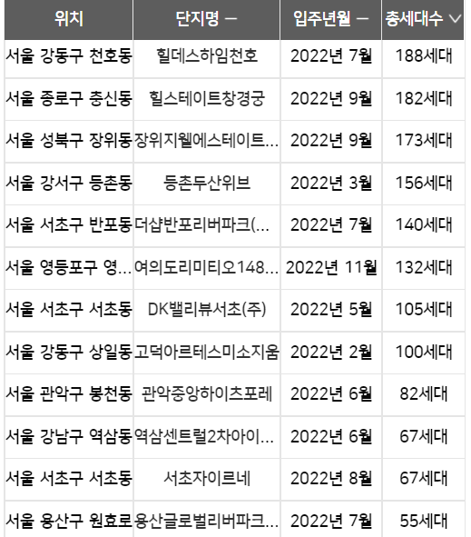 서울부동산 2022년입주표