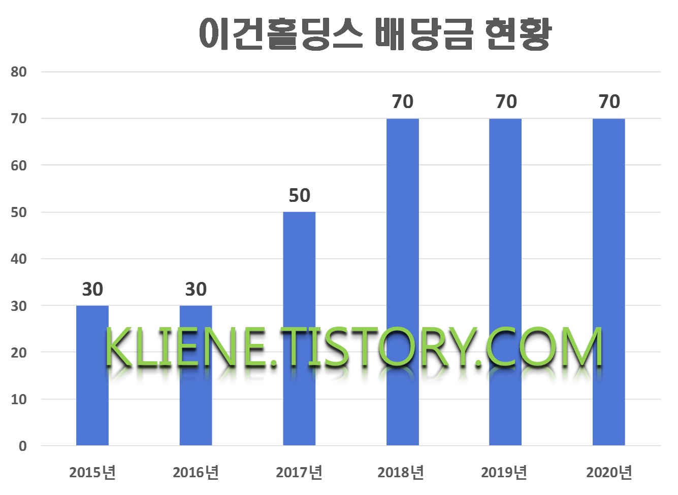  이건홀딩스 배당금(2020년 배당금)