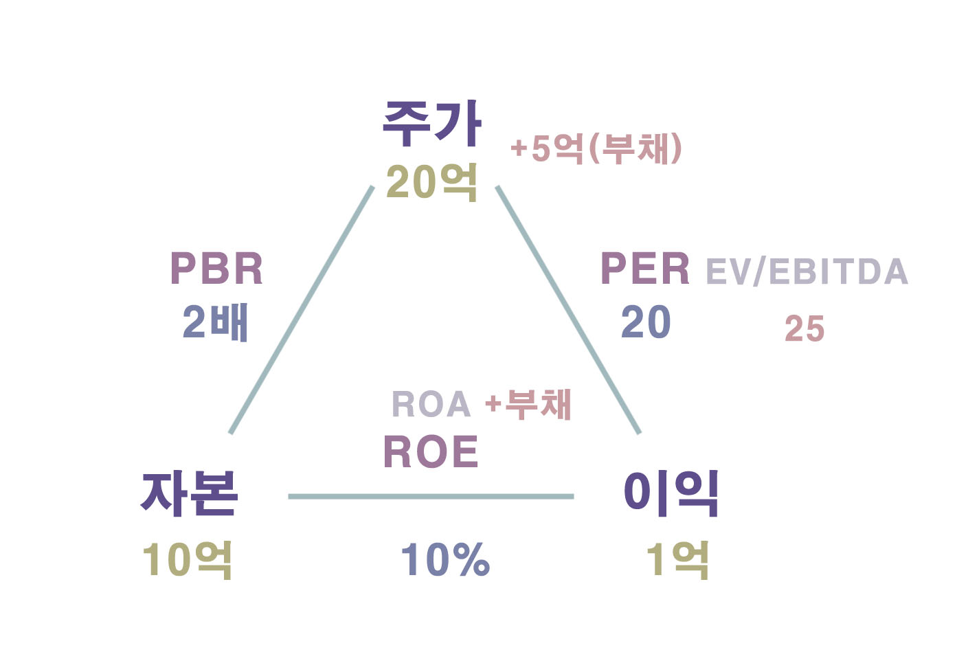 주식 PBR, EV, EBITDA 뜻 쉽게 설명!(초보자용)