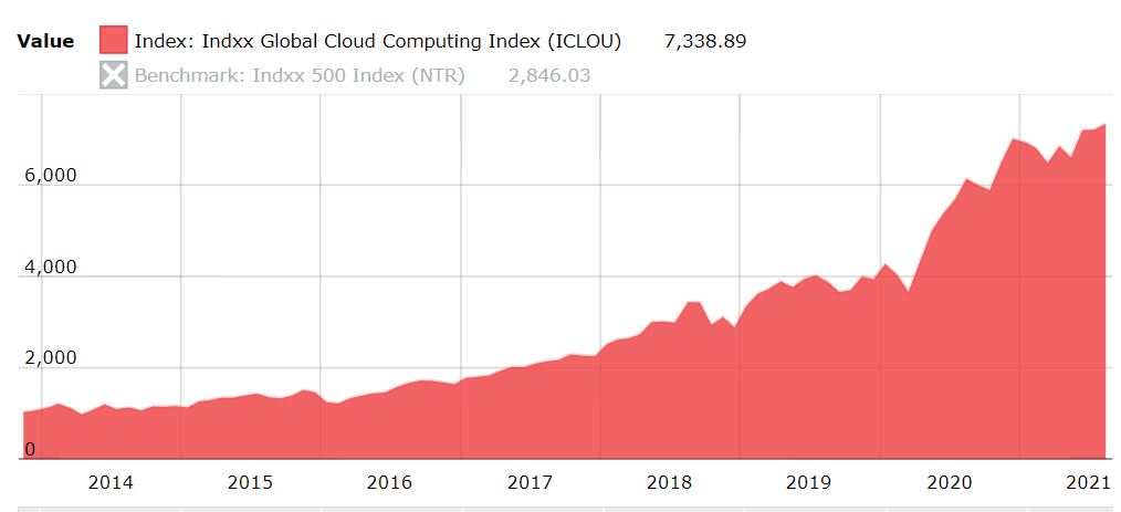 Indxx Global Cloud Computing Index 추세그래프